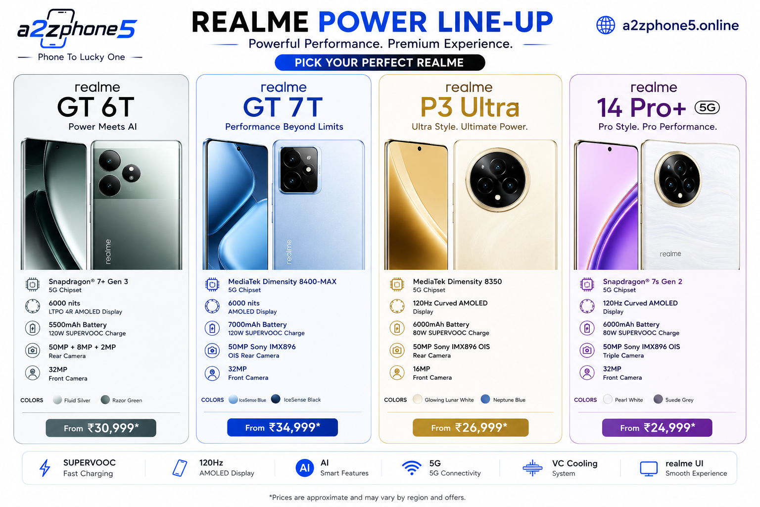 Best Realme Smartphones Under ₹30,000 in India (2026) – Full Specifications, Features & Buying Guide/Realme GT 6T review/Realme GT 7T specifications/Realme 14 Pro Plus features/Realme P3 Ultra